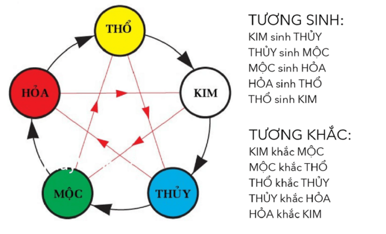 Đại Lý Mitsubishi Nam Sài Gòn, Đại Lý Mitsubishi Lớn Nhất Sài Gòn TP HCM 33 Kim-moc-thuy-hoa-tho-tuong-sinh-tuong-khac- Xe Mitsu