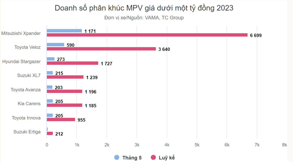 Doanh Số Mitsubishi Xpander Tiếp Tục Bỏ Xa Toyota Veloz 1